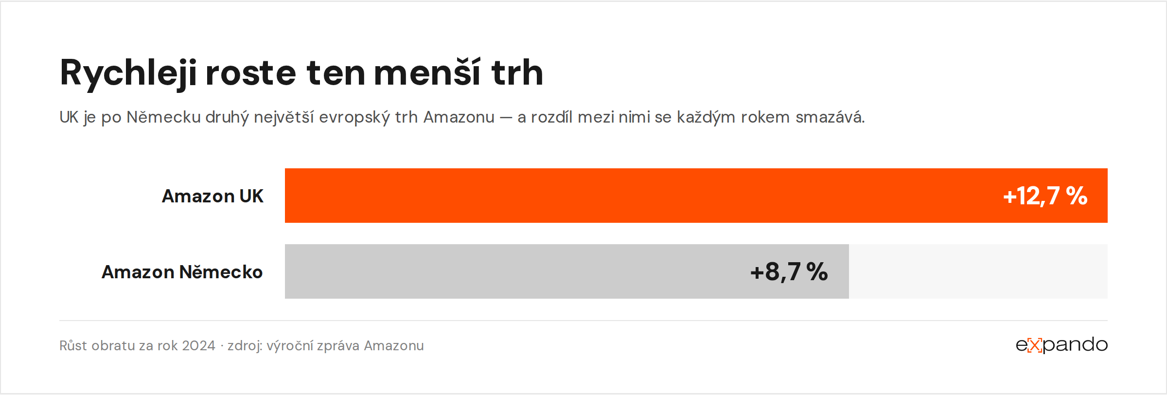 Rychleji roste ten menší trh: Amazon UK +12,7 % proti Amazonu Německo +8,7 % — růst obratu za rok 2024