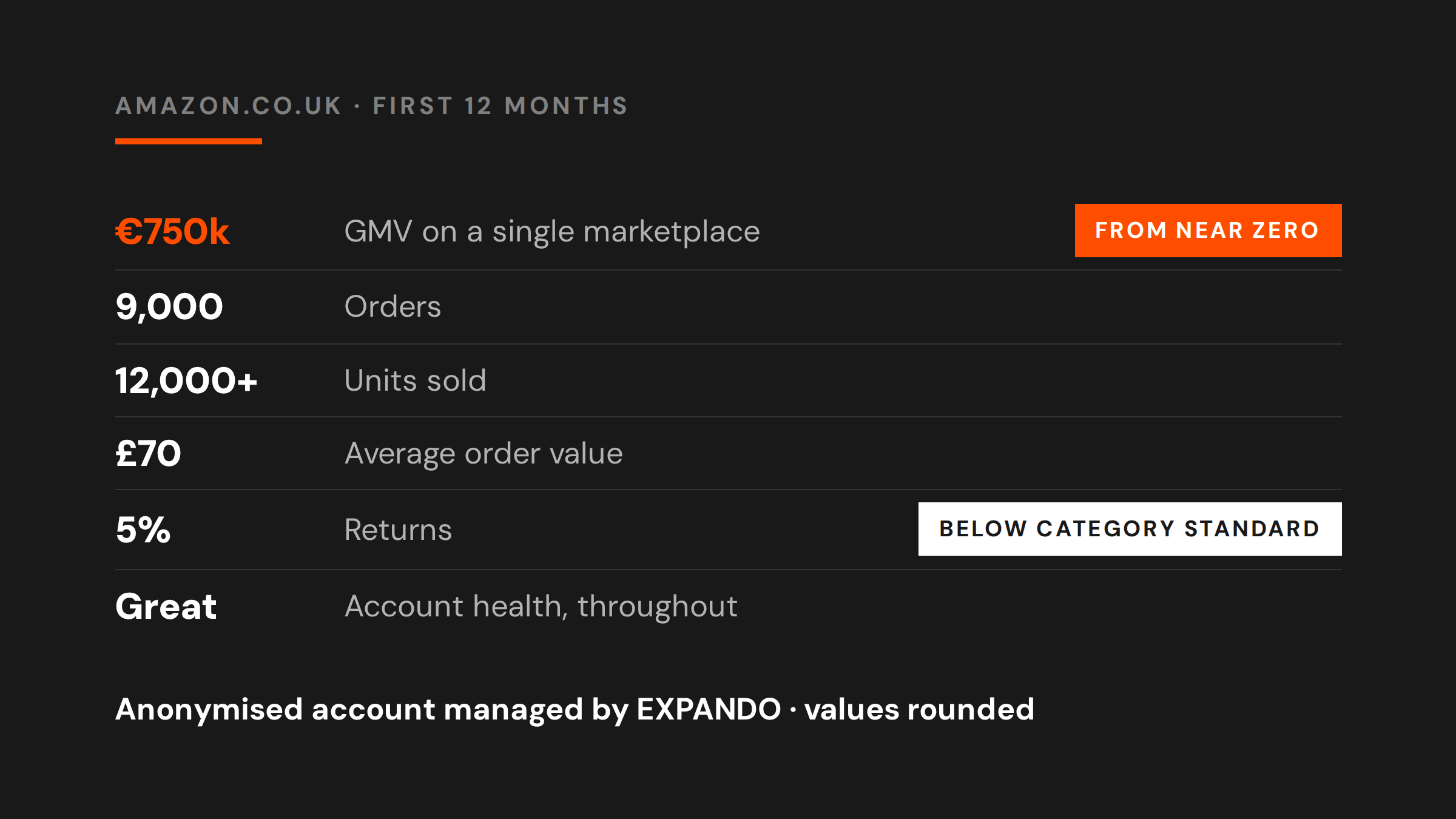 First year on Amazon.co.uk: €750k GMV, around 9,000 orders, 12,000+ units sold, average order value about £70, returns 5%, account health Great throughout