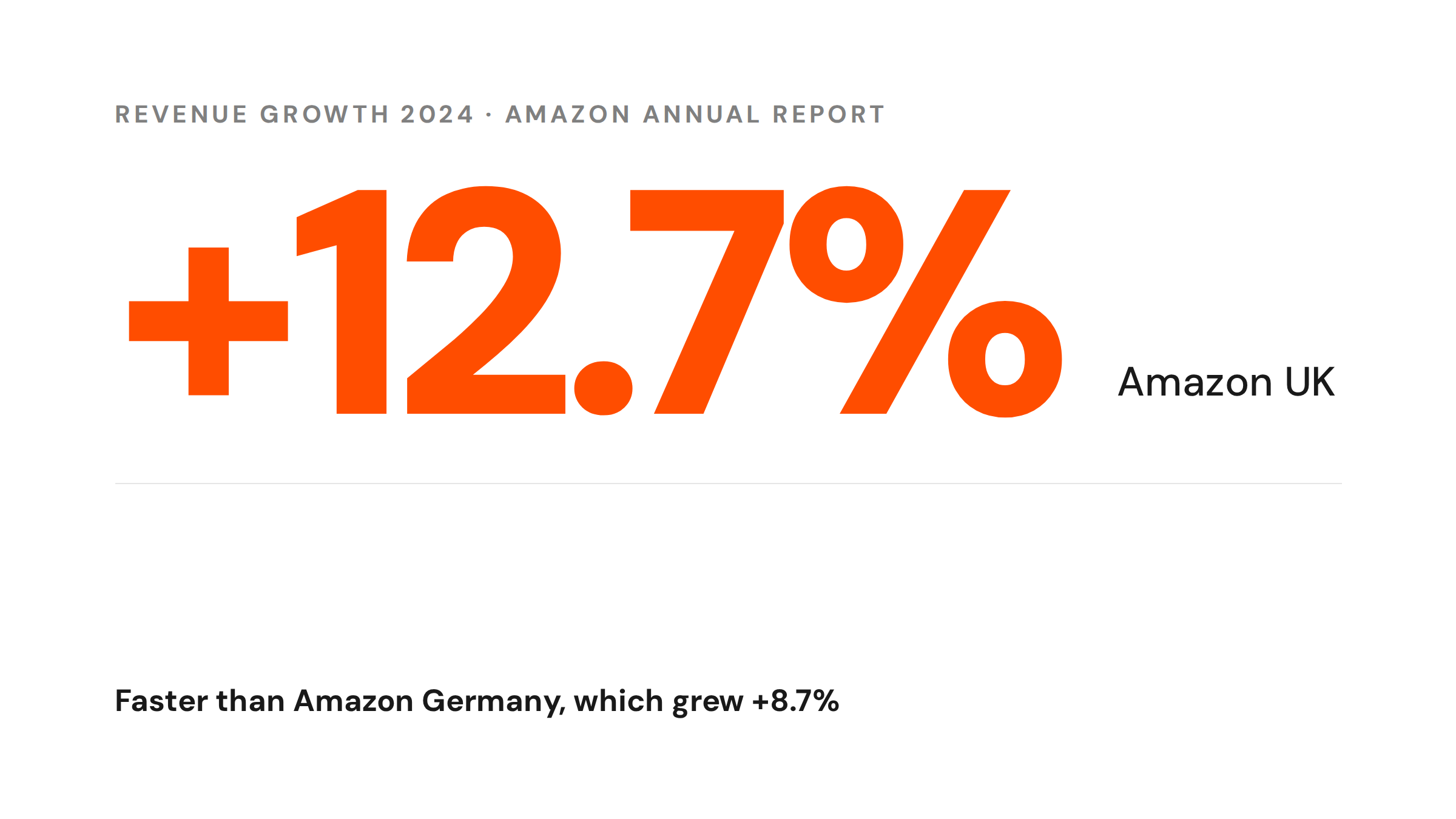 The smaller market is growing faster: Amazon UK revenue up 12.7% against Amazon Germany up 8.7% in 2024
