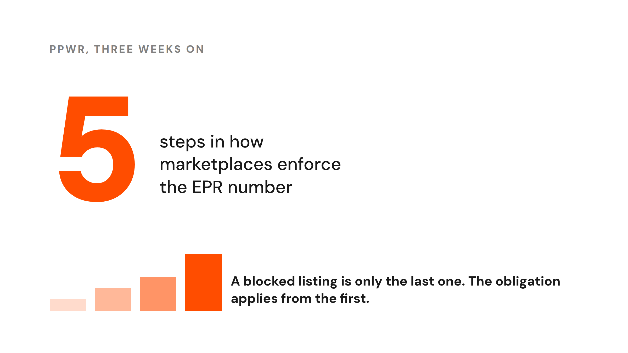 Five steps in how marketplaces enforce the EPR number — a blocked listing is only the last one