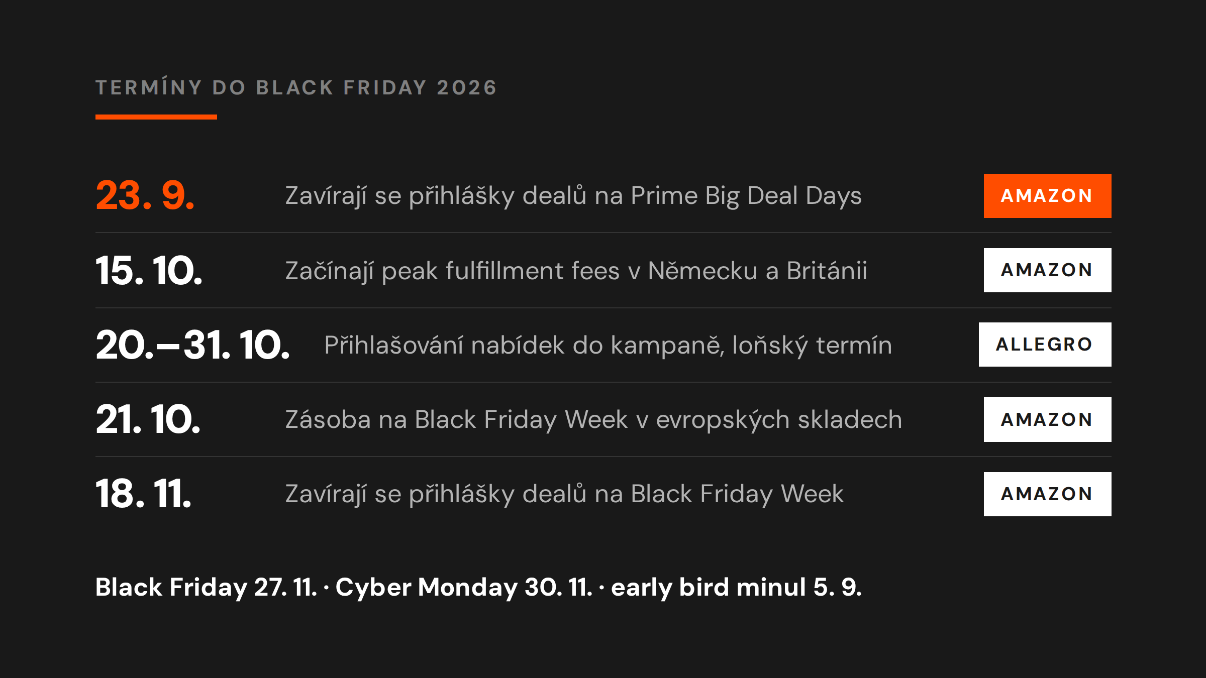Termíny do Black Friday 2026: 23. září uzávěrka přihlášek dealů na Prime Big Deal Days, 15. října začínají peak fulfillment fees, 20.–31. října nabídky na Allegro, 21. října zásoba na Black Friday Week v evropských skladech, 18. listopadu uzávěrka přihlášek dealů na Black Friday Week