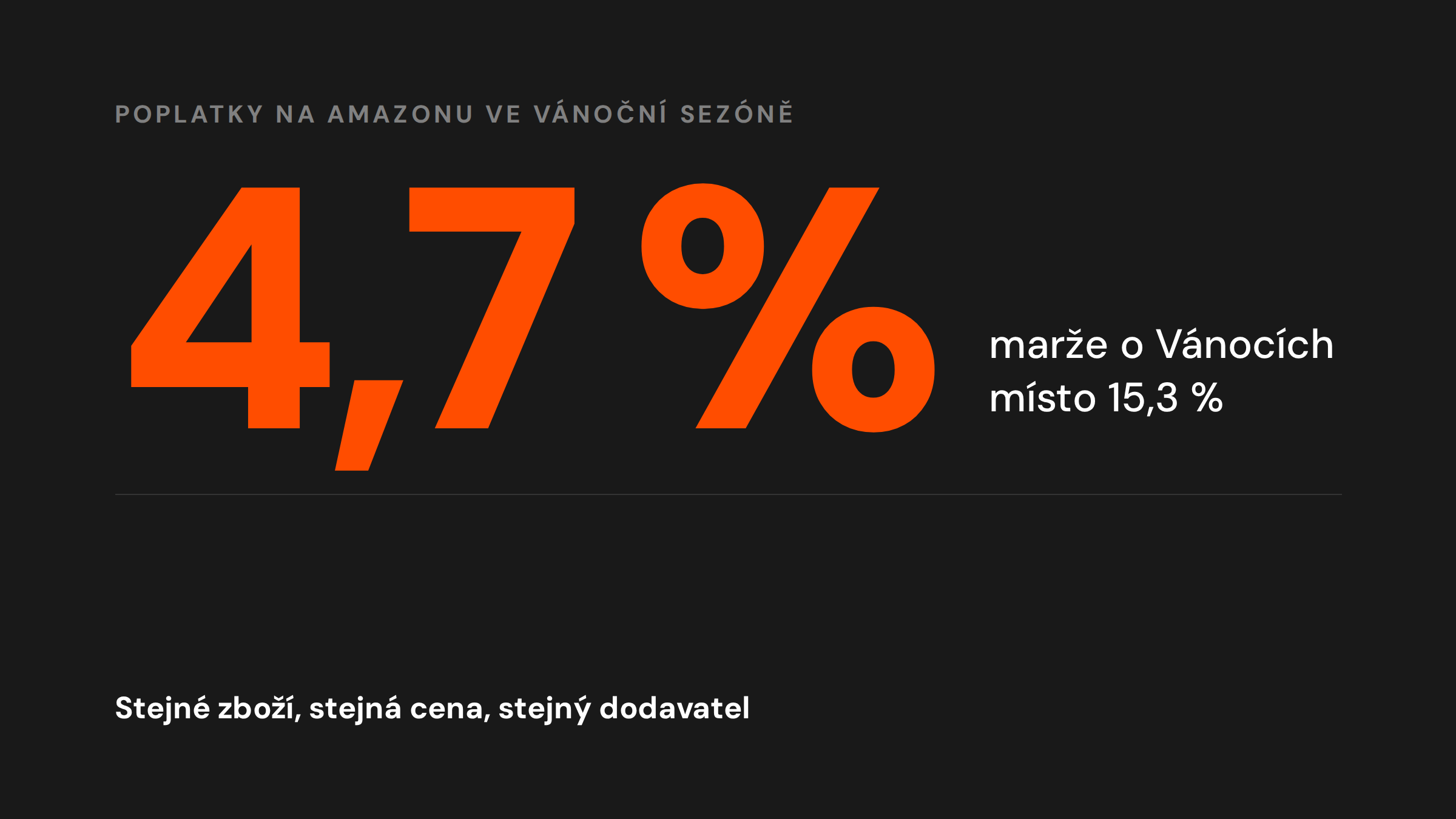 Marže 4,7 % o Vánocích místo 15,3 % — stejné zboží, stejná cena, stejný dodavatel