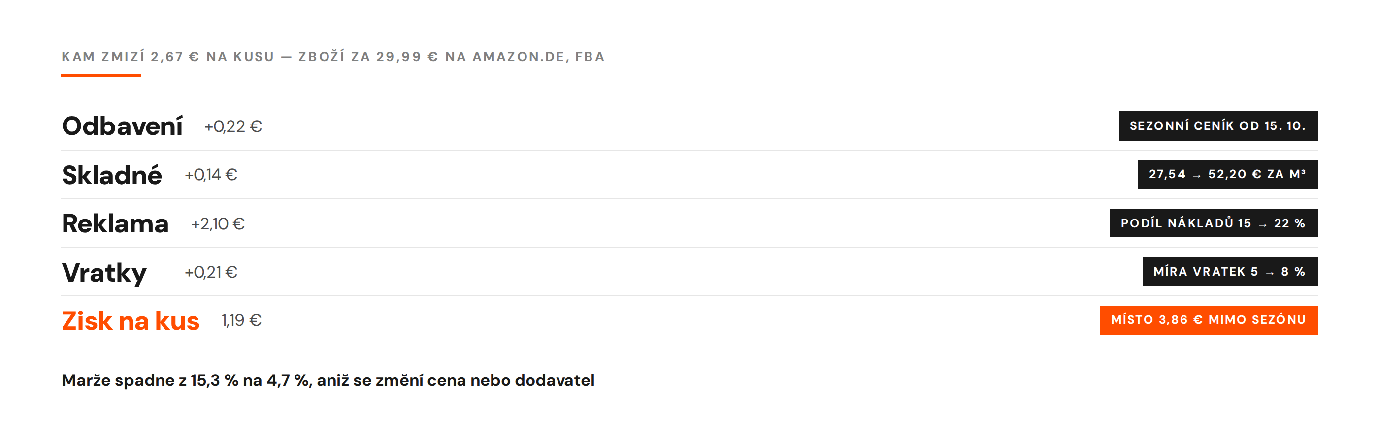 Rozpad rozdílu 2,67 € na kusu mezi běžnou a vánoční sezónou: odbavení +0,22 €, skladné +0,14 €, reklama +2,10 €, vratky +0,21 €, zisk na kus 1,19 € místo 3,86 €