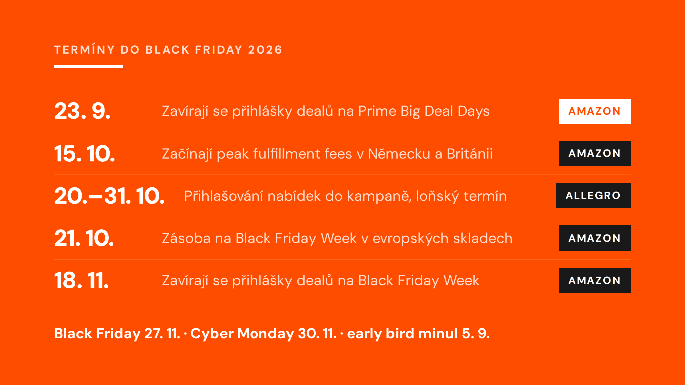 Termíny do Black Friday 2026: 23. 9. přihlášky Prime Big Deal Days, 15. 10. peak fulfillment fees, 20.–31. 10. Allegro, 21. 10. zásoba na Black Friday Week, 18. 11. přihlášky dealů