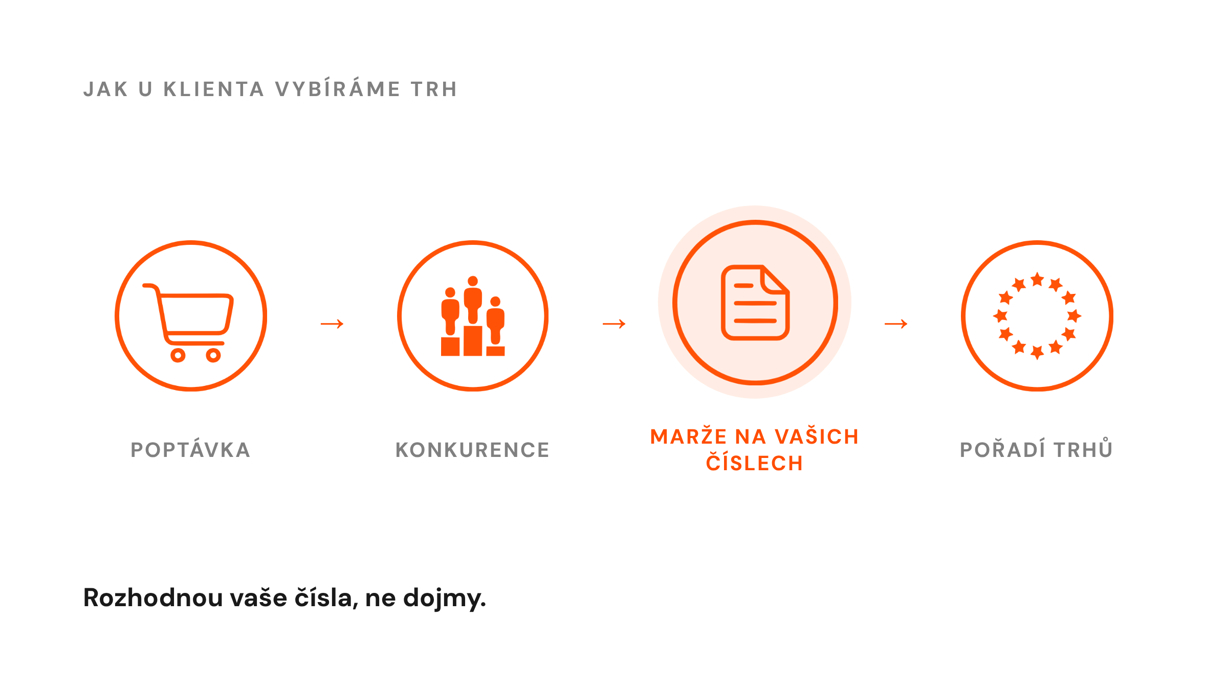 Čtyři kroky výběru trhu: poptávka, konkurence, marže na vašich číslech a pořadí trhů