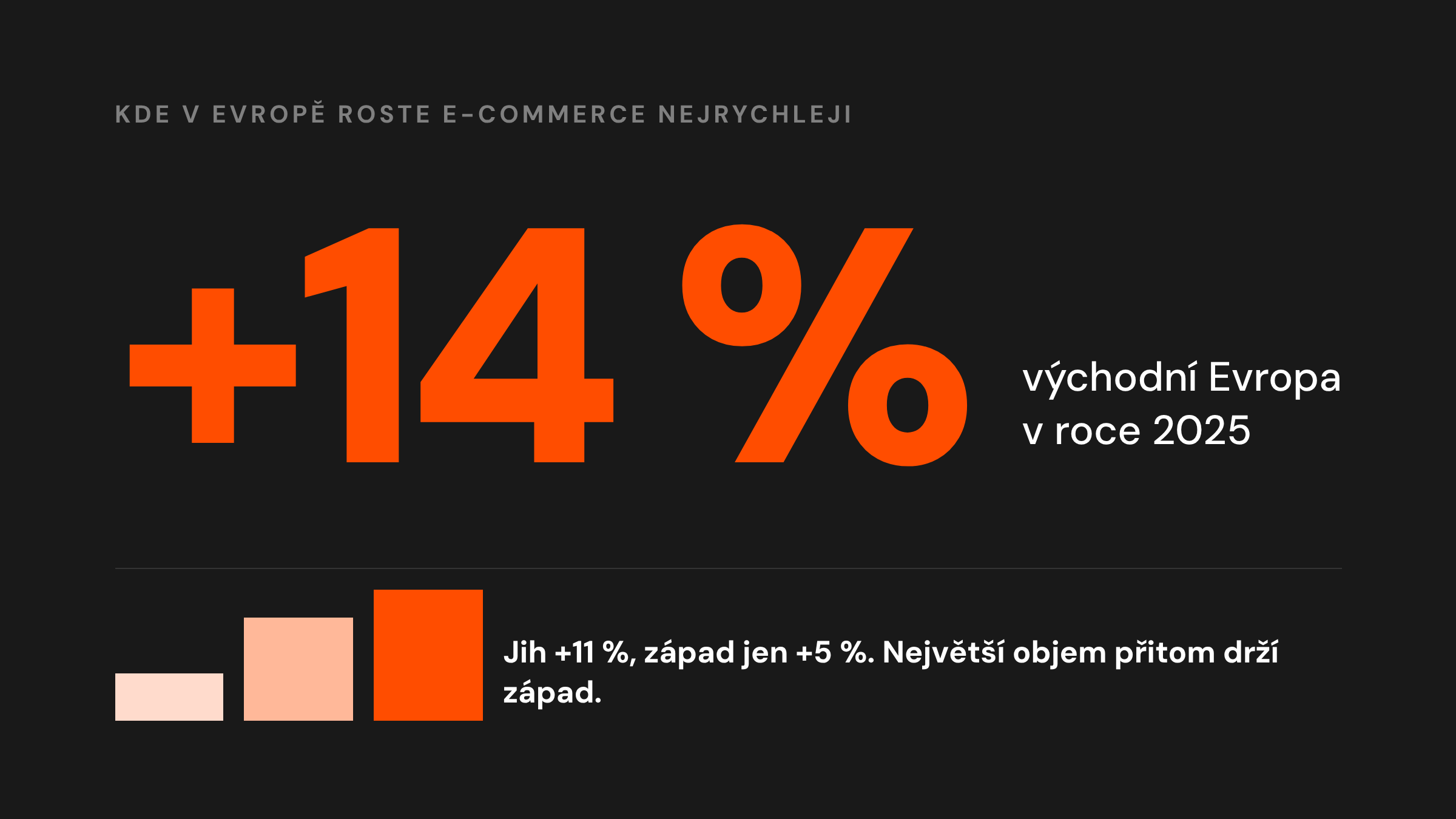 Východní Evropa rostla v roce 2025 o 14 procent, jih o 11 procent a západ o 5 procent