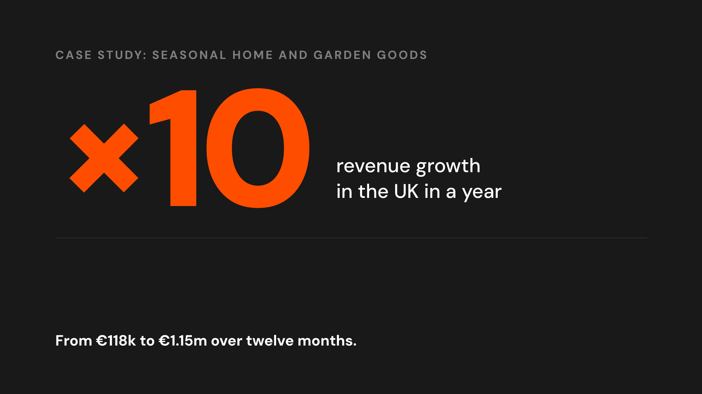 The client's Amazon revenue in the UK grew tenfold in a year, from €118k to €1.15 million