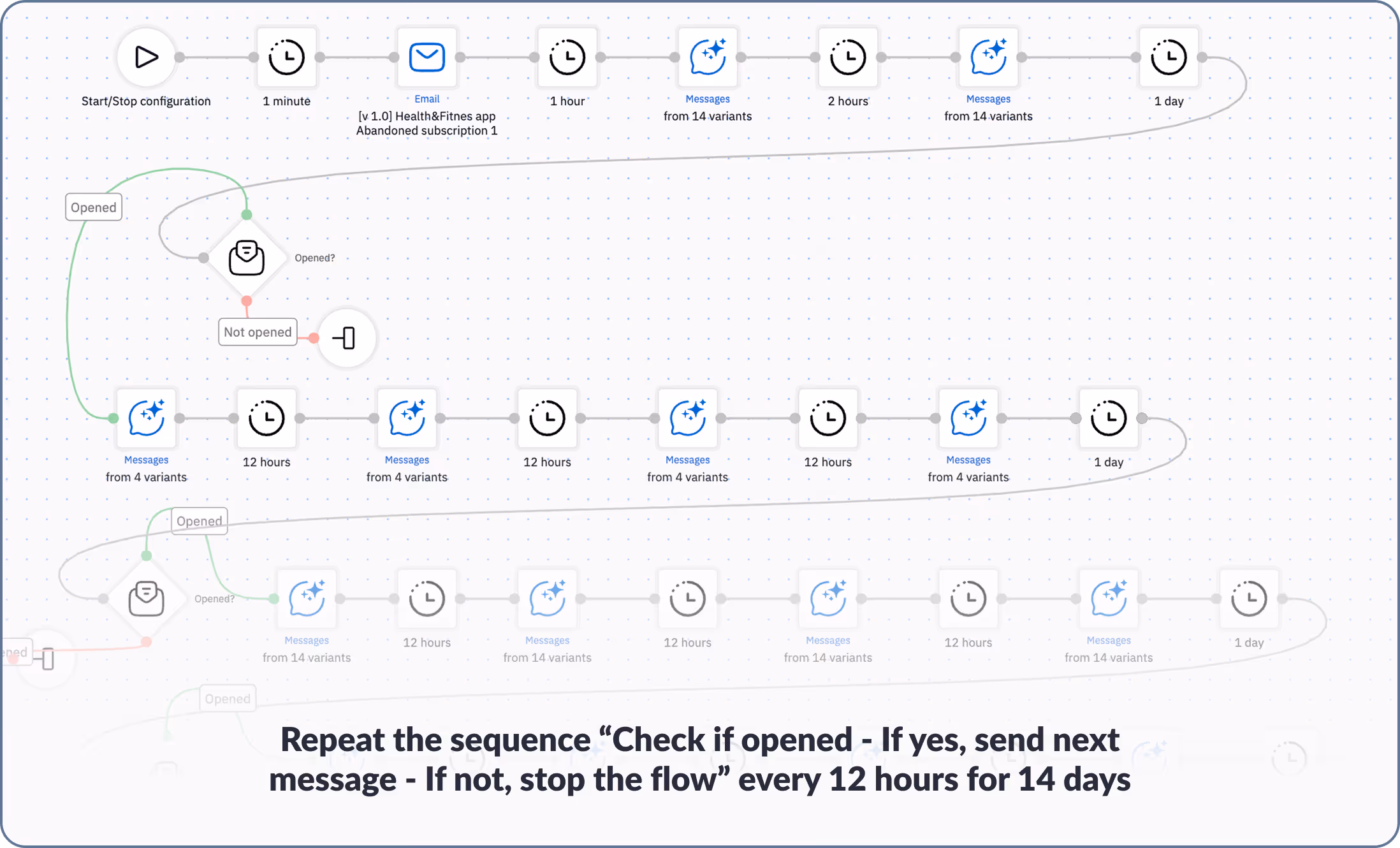 Repeat the sequence “Check if opened - If yes, send next message - If not, stop the flow” every 12 hours for 14 days