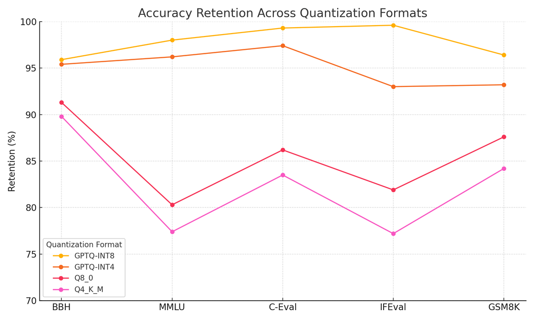 Benchmarking Quantized LLMs: What Works Best for Real Tasks?