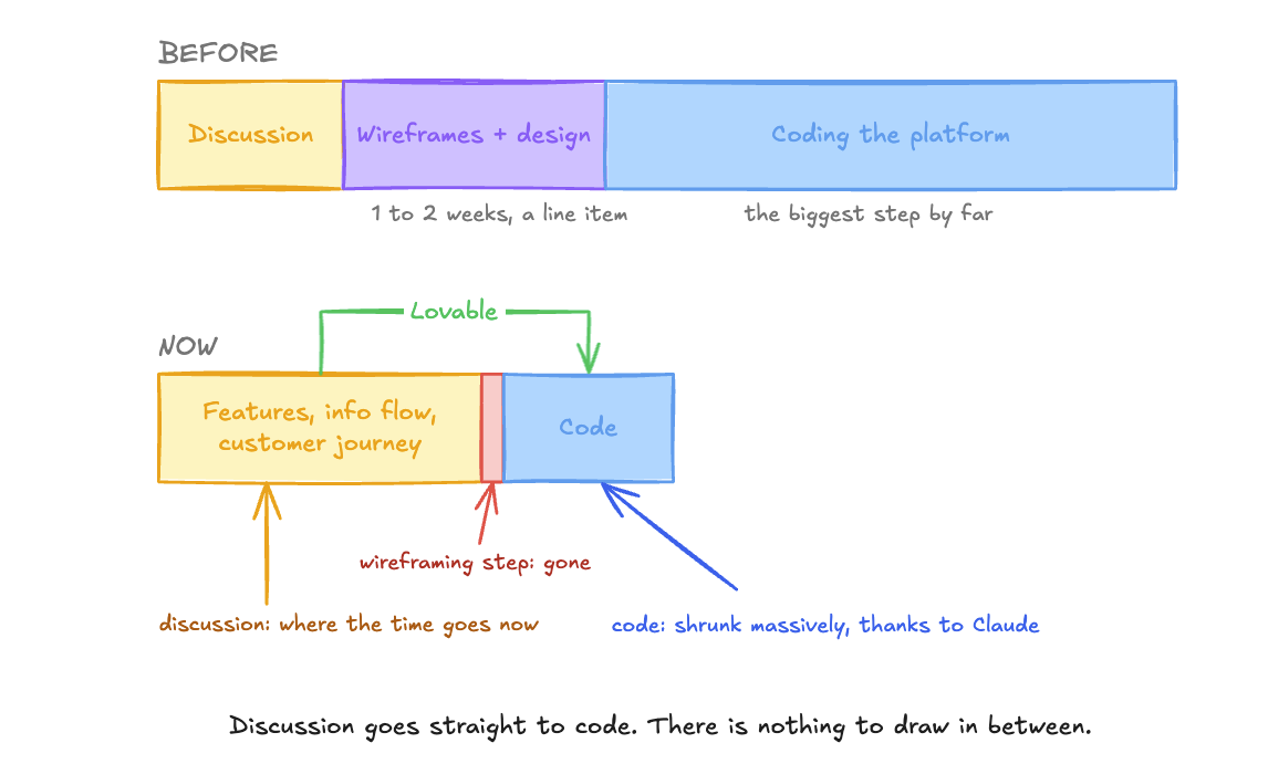 Before and now: AI prototyping removes the separate wireframing and design phase and shortens coding time.