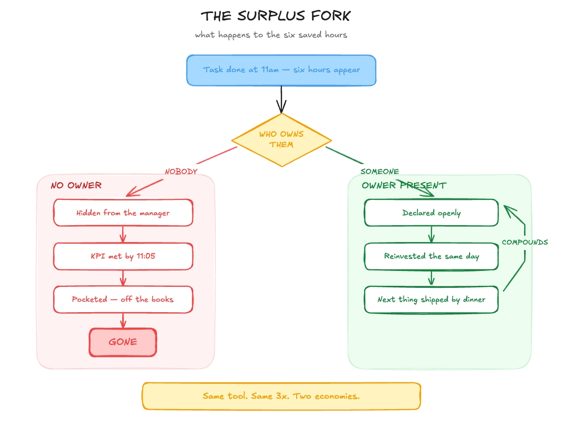 Illustration of compensation structures that pay for hours, not output