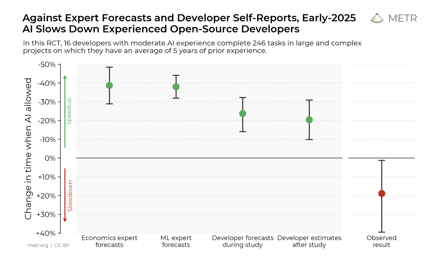 Study finding experienced developers were slower with AI while believing they were faster