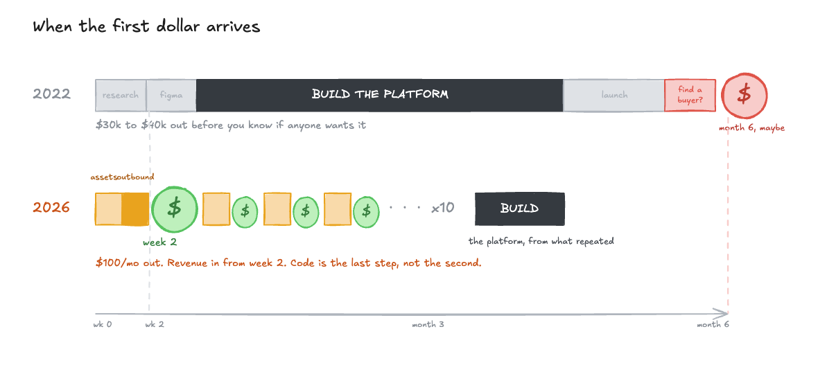 A working prototype in the first week