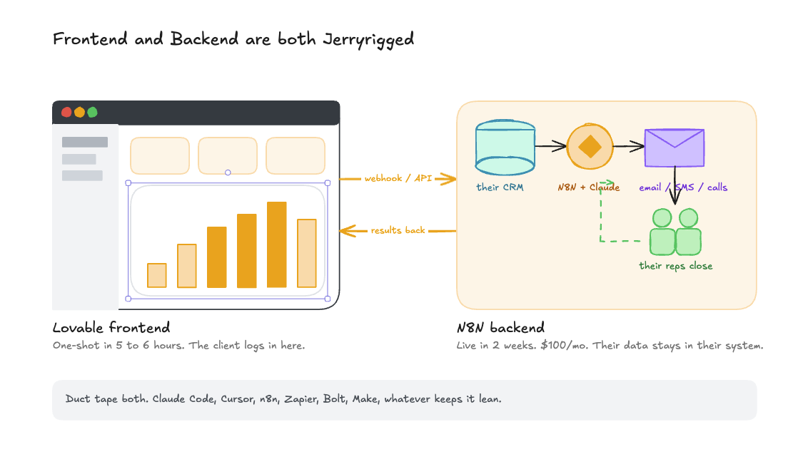 n8n backend with a Lovable frontend