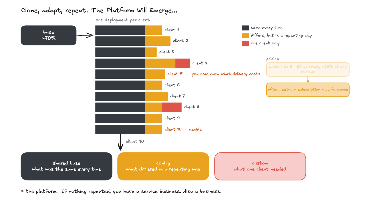Build a narrow app for one client