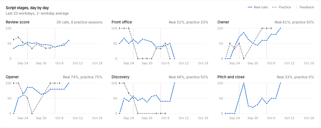 Each script stage, day by day, with live calls and practice on the same chart