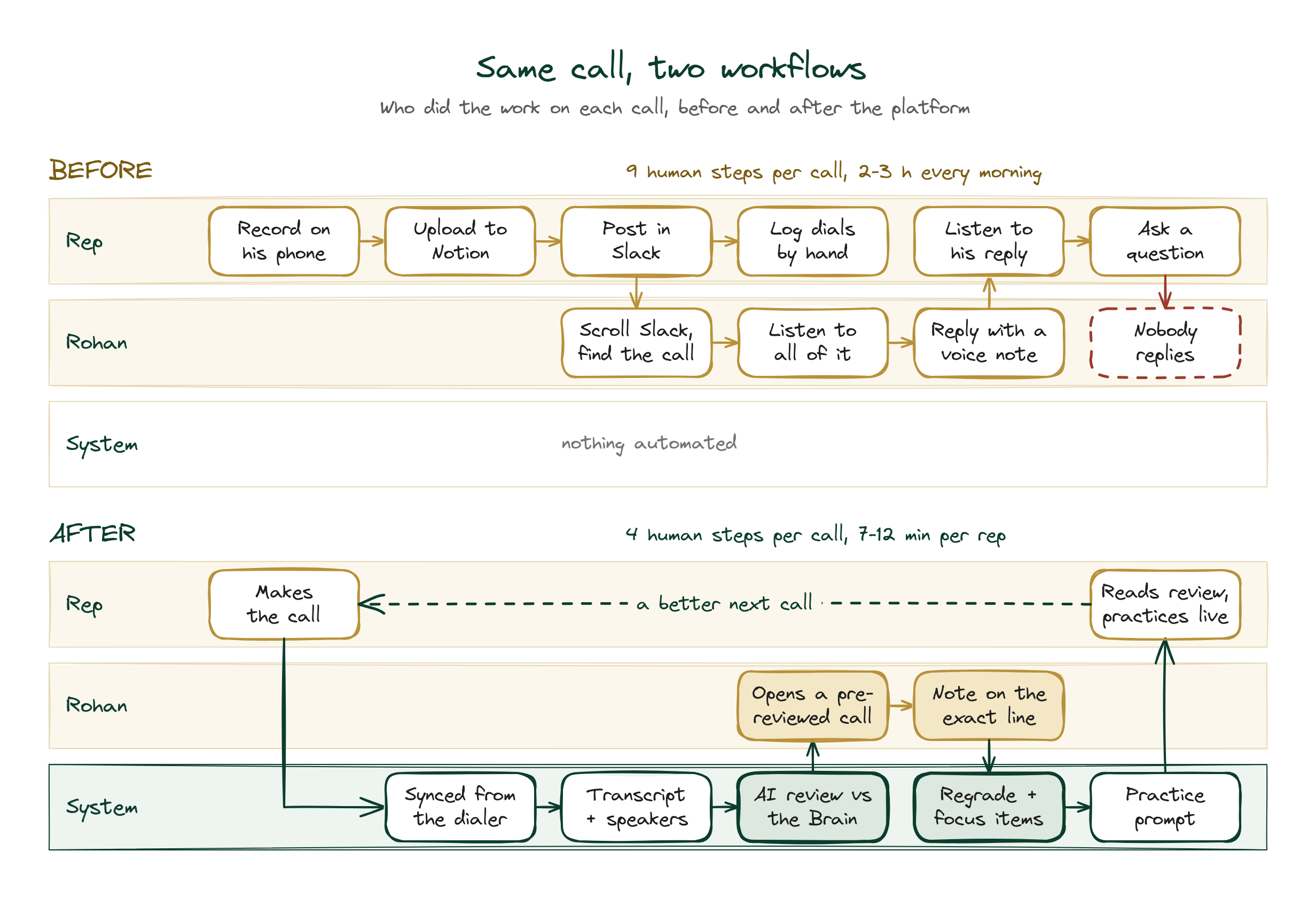 The same call before and after the platform, split by who does each step.