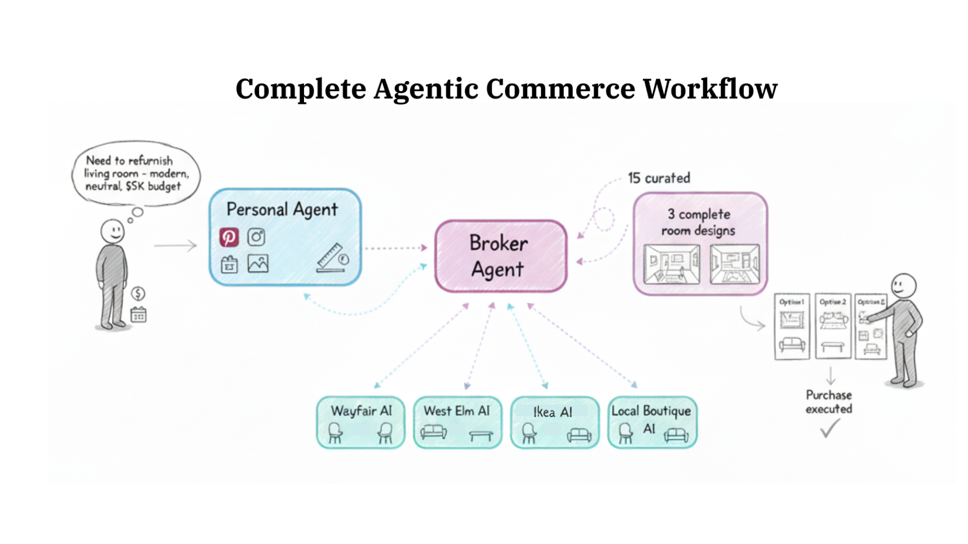 Broker Agent Architecture - Multi-vendor transaction orchestration