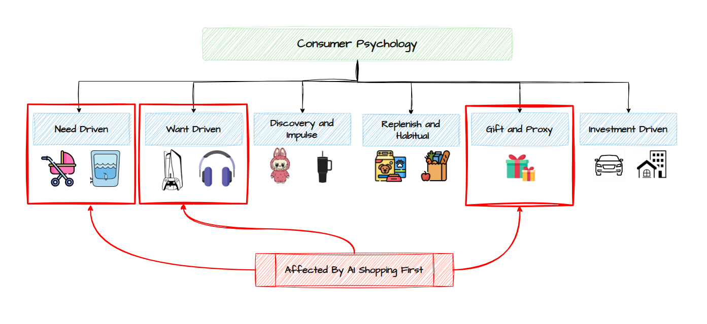 The Six Modes of Shopping Framework