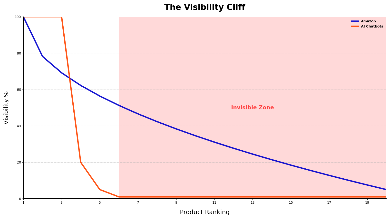Search to Conversation Shift Graph