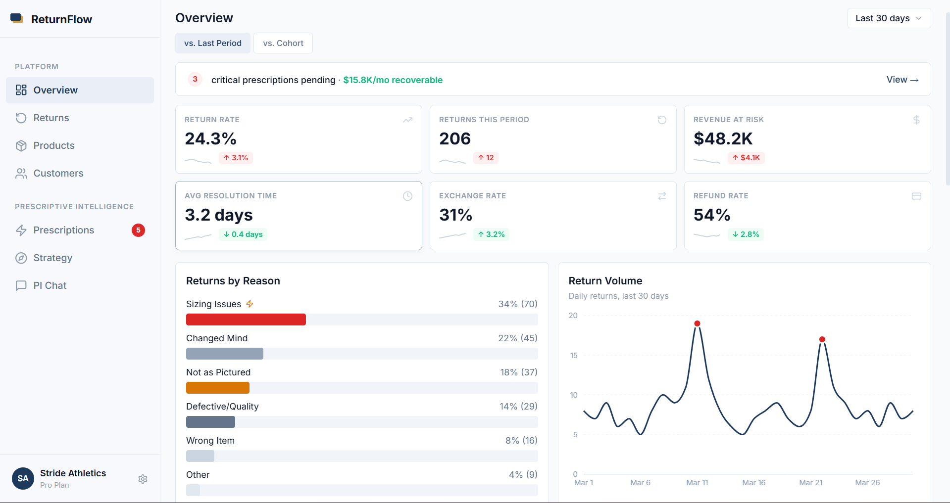 Overview Dashboard