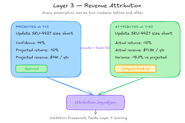 Revenue attribution