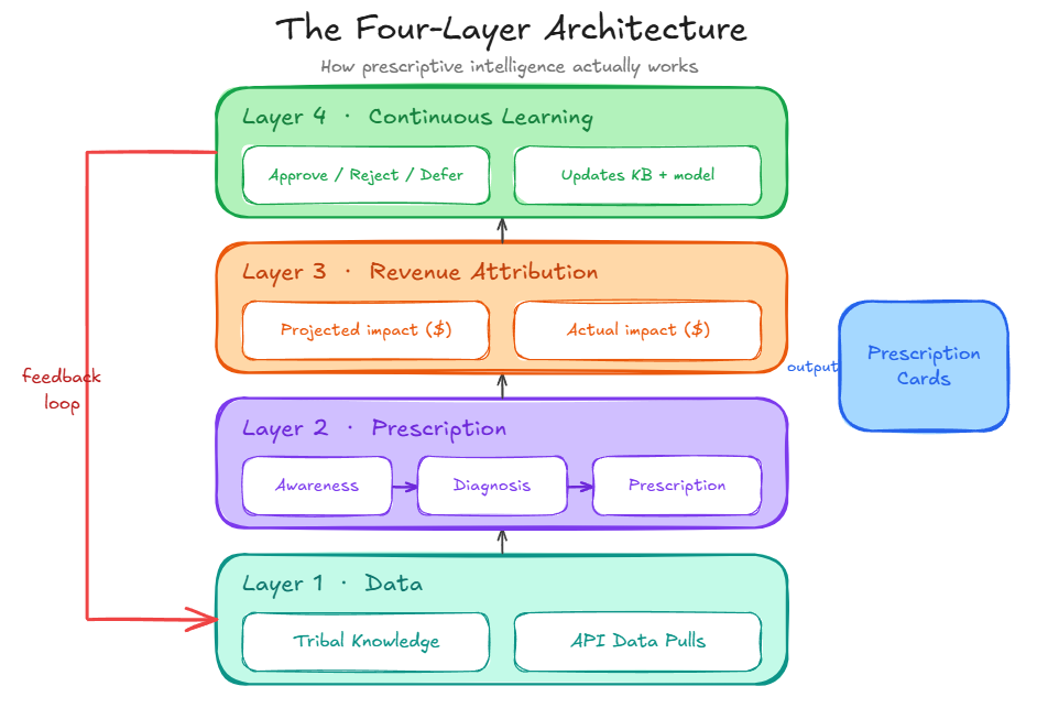 Prescriptive intelligence layers