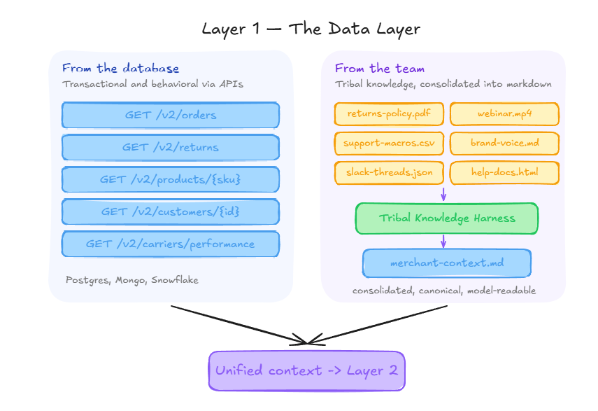 Data layer