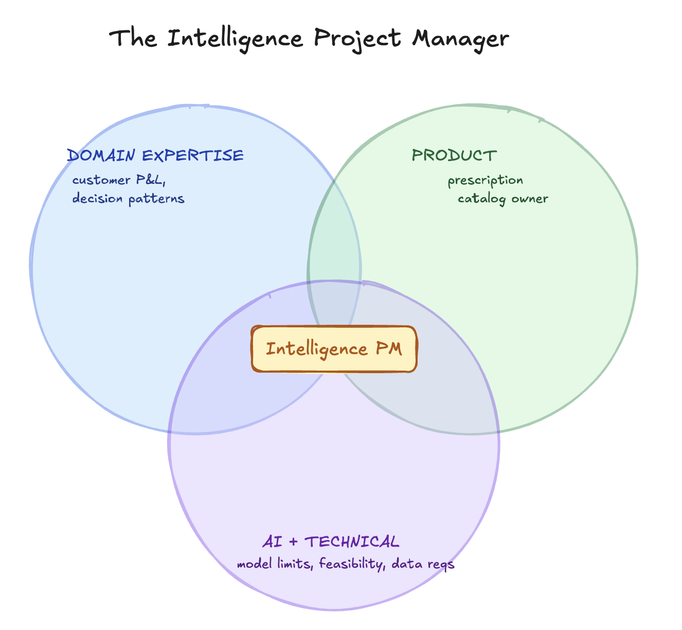 The Intelligence PM