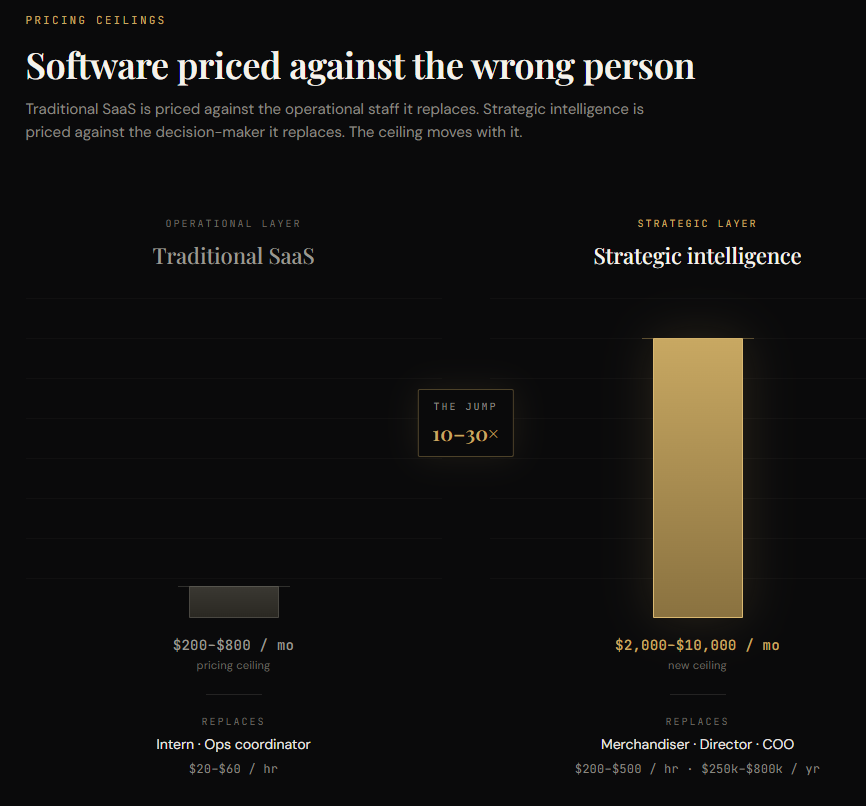 Strategic intelligence pricing