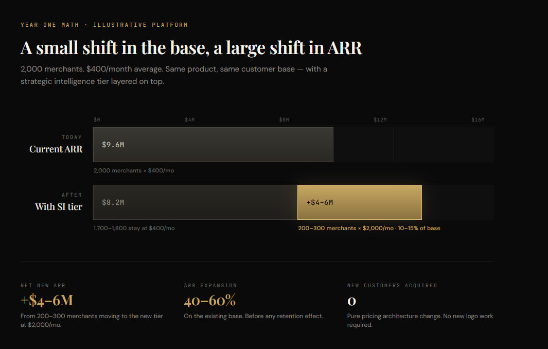 Strategic intelligence ARR math