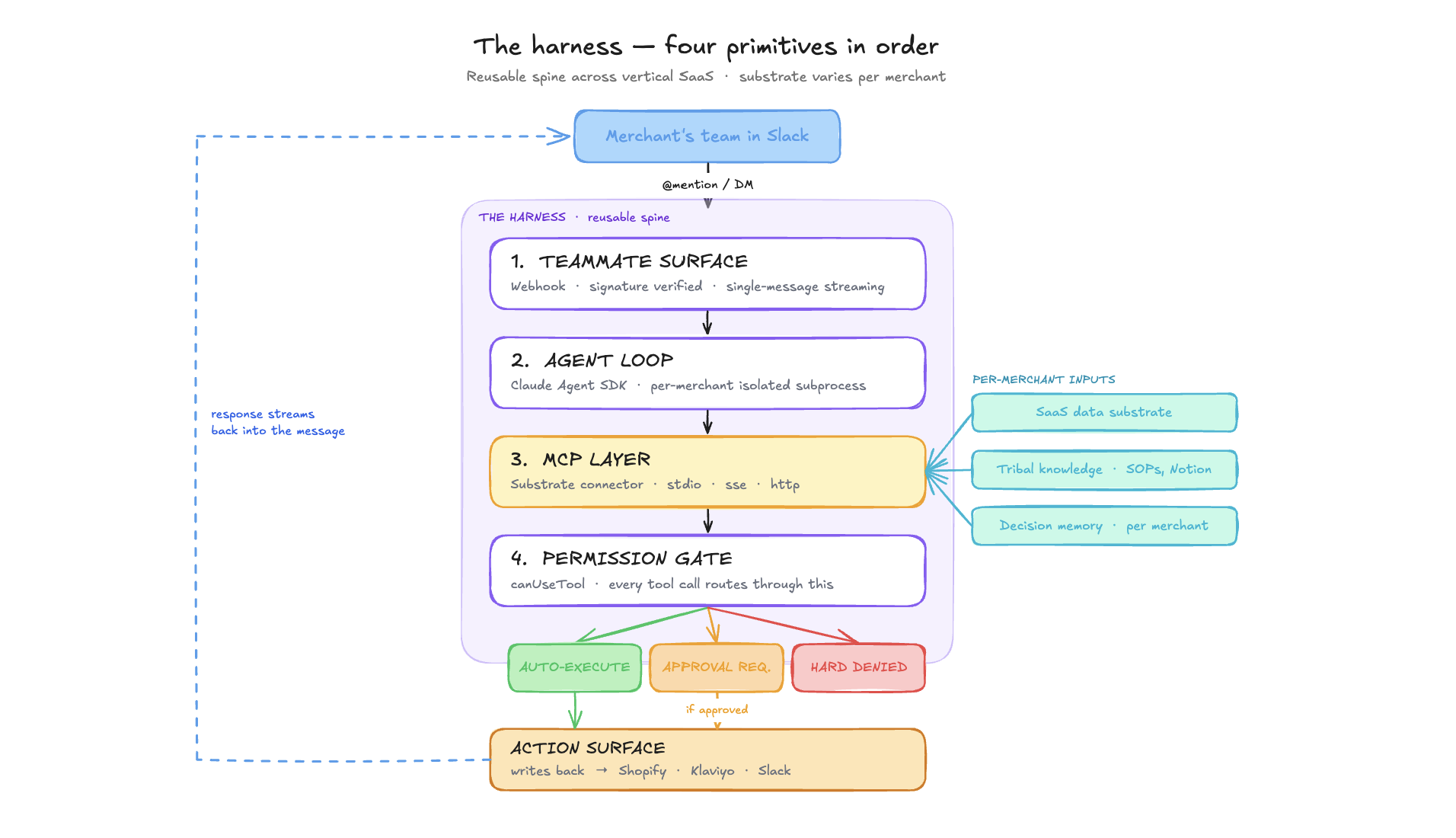 The four primitives of the AI Employee harness