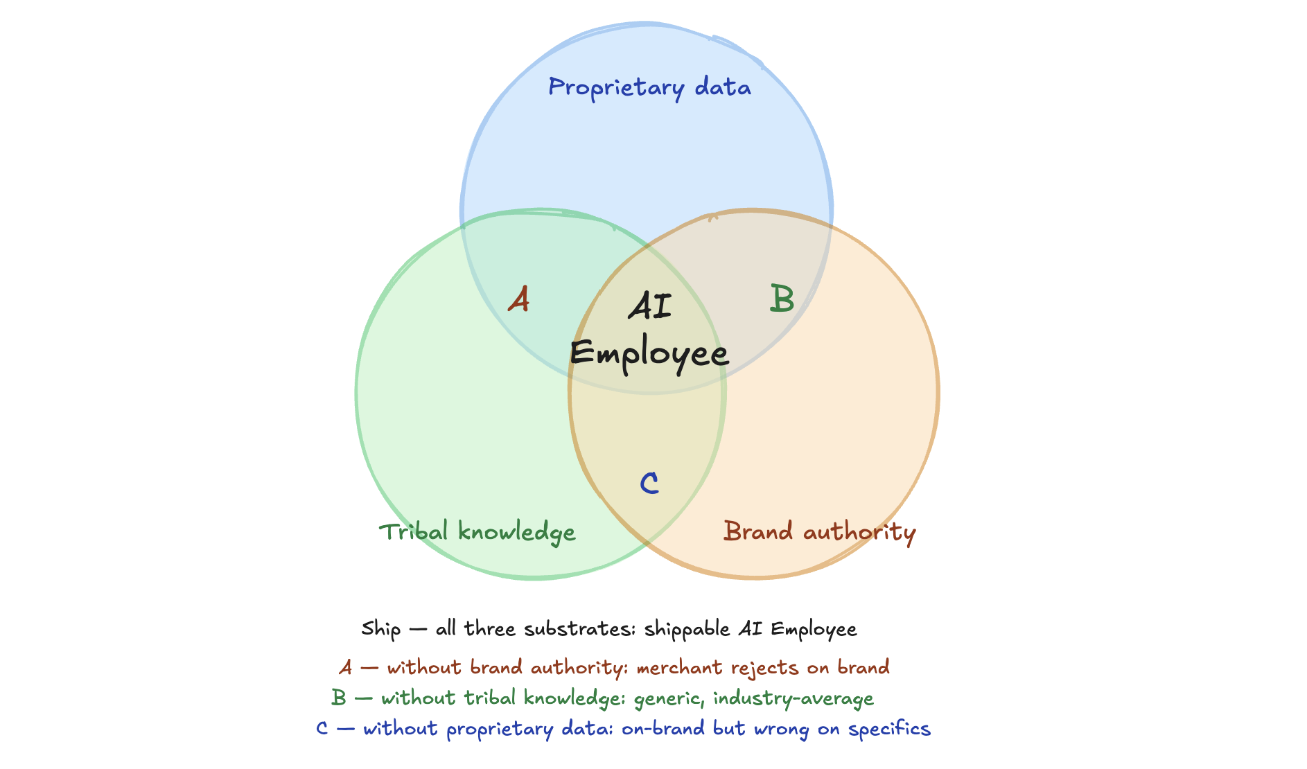 The three substrates every AI Employee is built on