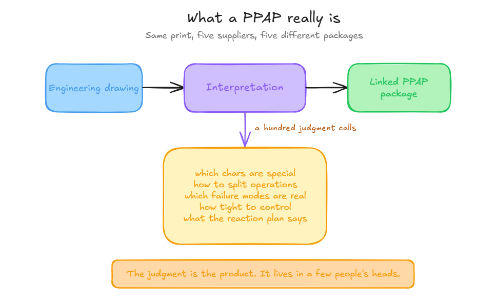What a PPAP really is: one expert's judgment written down as linked documents