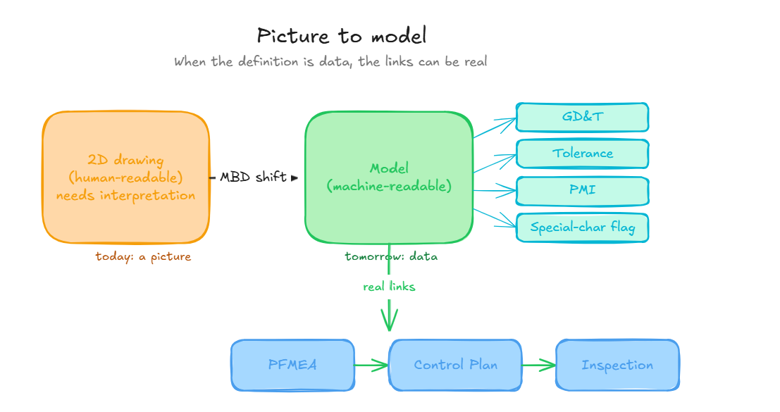 When the model carries the definition, the chain becomes computable