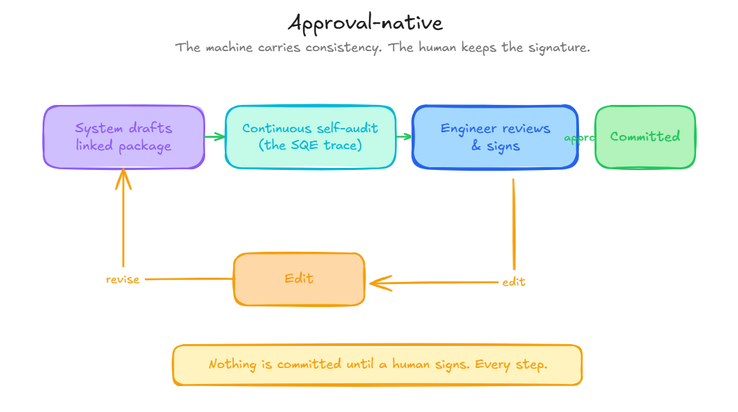 The interpretation layer captured as a compounding asset