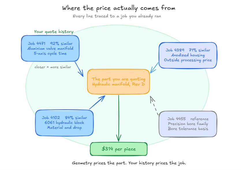 Where the price actually comes from, past jobs priced by similarity