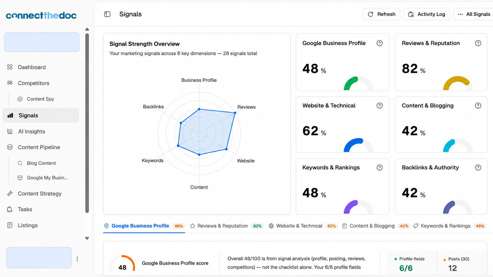 CTDAI signal strength overview with score breakdown