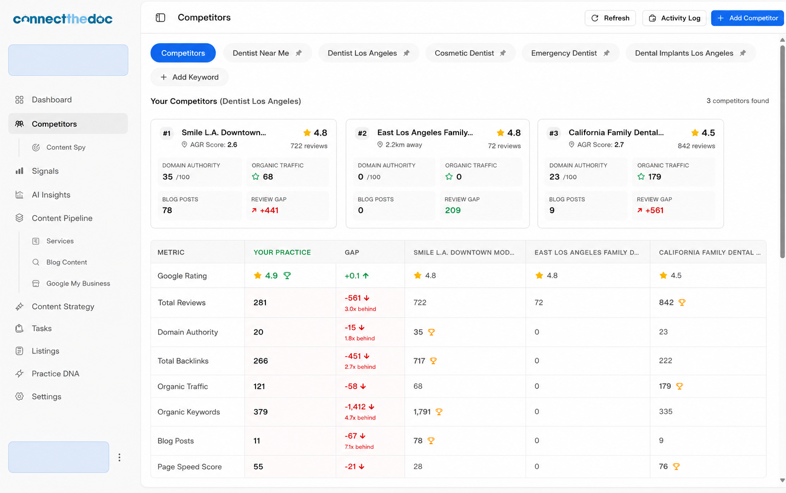 CTDAI competitor scoring table with quantified gap per row