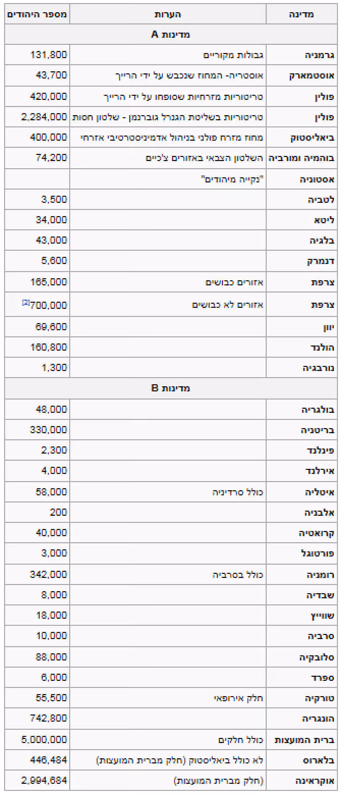 ועידת ואנזה – 20/1/1942