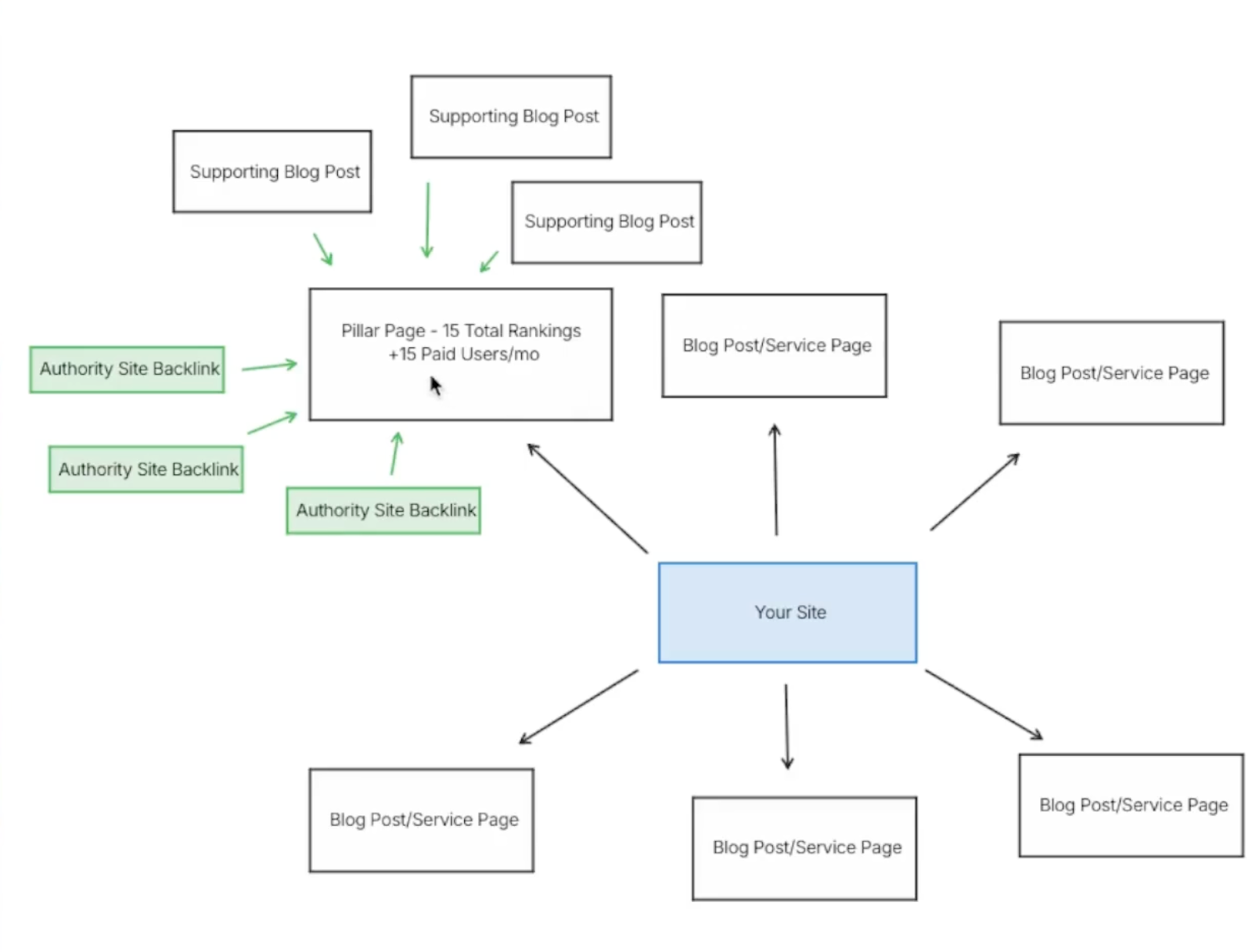 topic cluster illustration