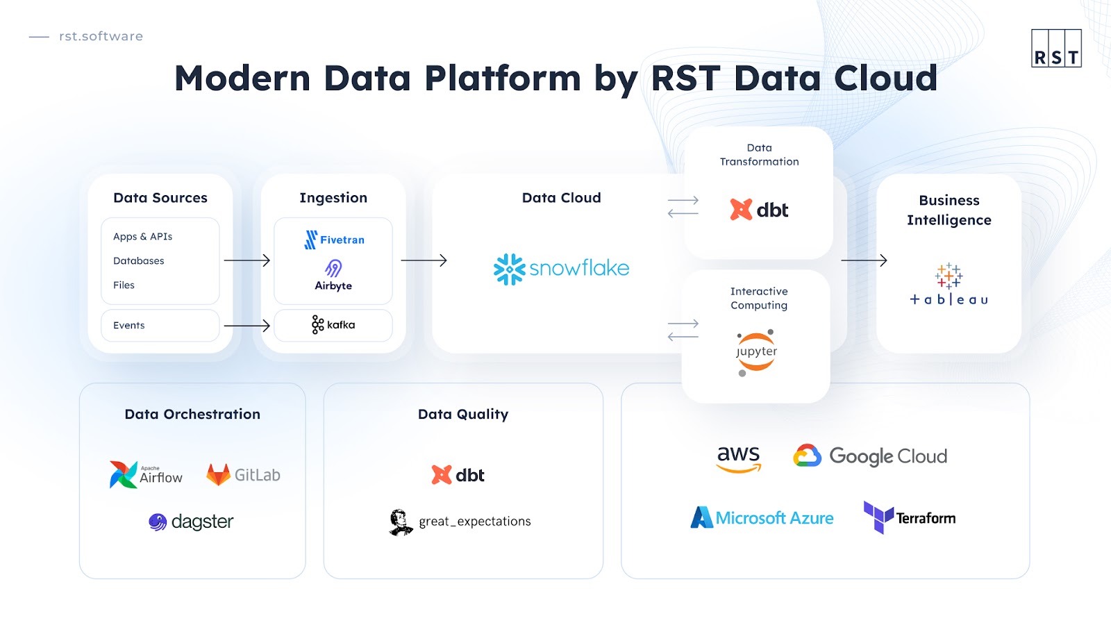 Modern data platform by RST Data Cloud