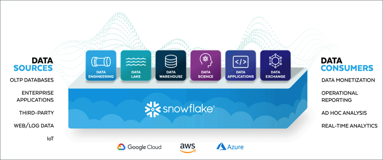 Snowflake architecture diagram.