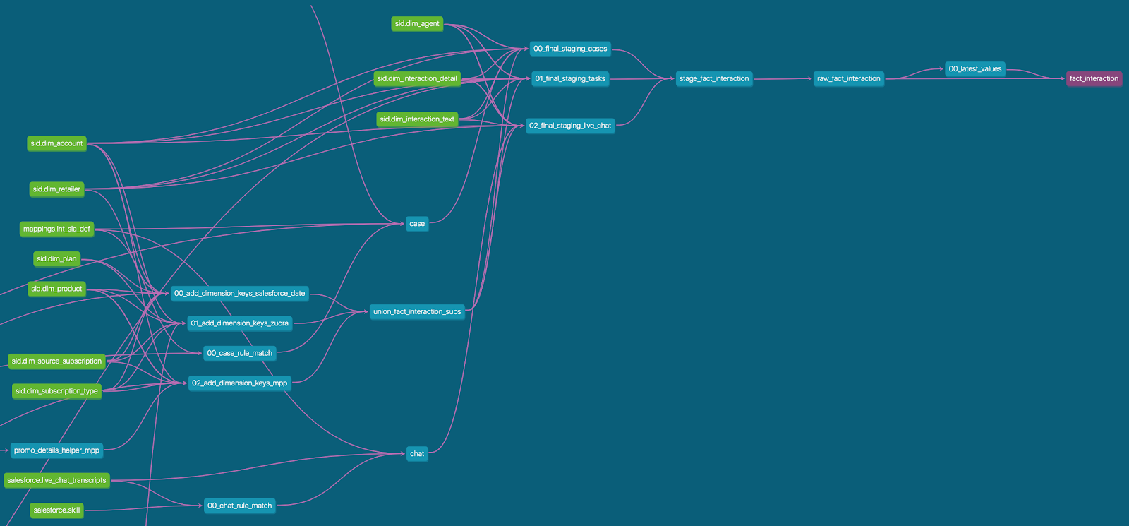 Data lineage diagram example.