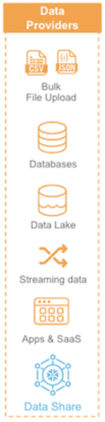 Diagram listing data providers.