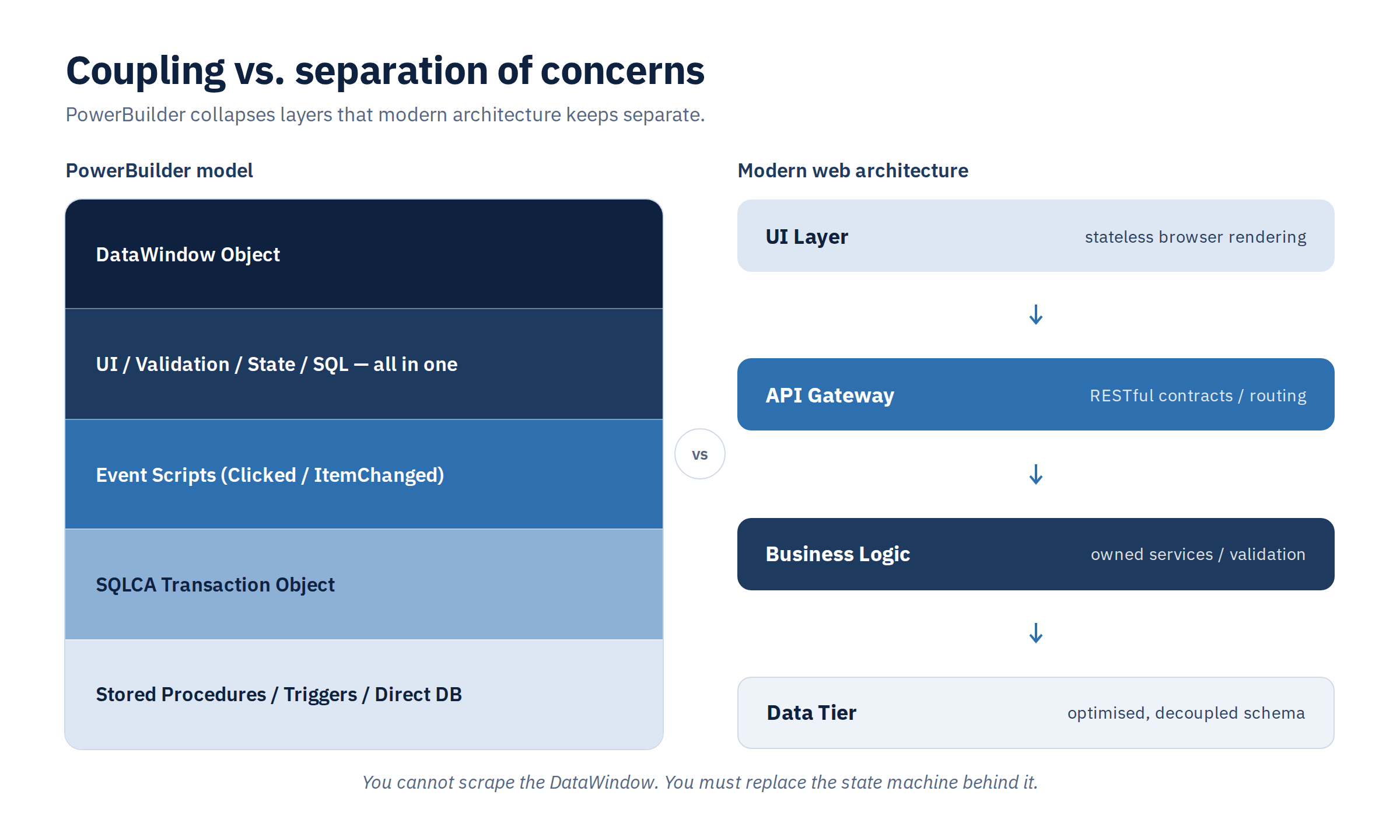 PowerBuilder's coupled DataWindow model compared with a layered modern web architecture