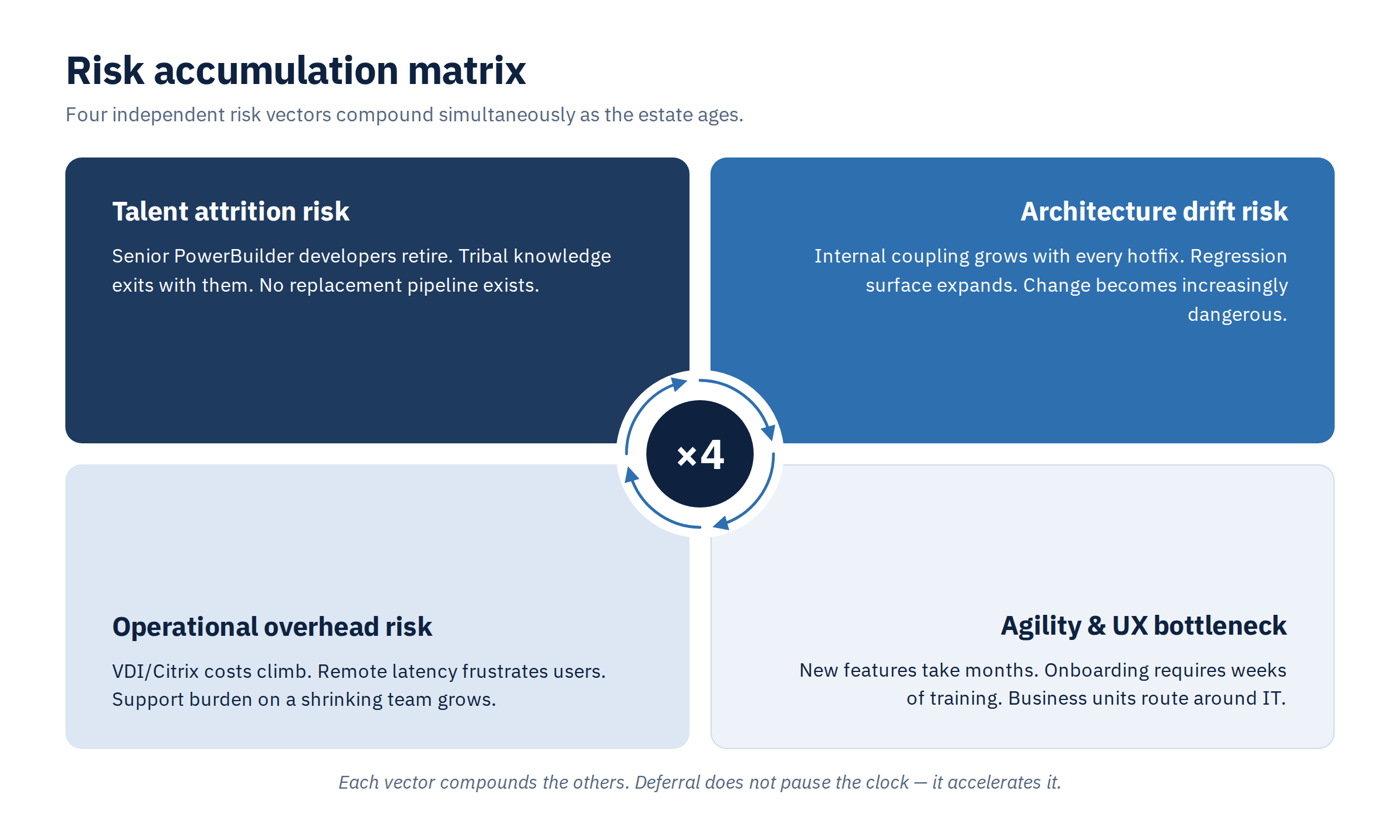 Risk accumulation matrix: talent attrition, architecture drift, operational overhead, agility and UX bottleneck