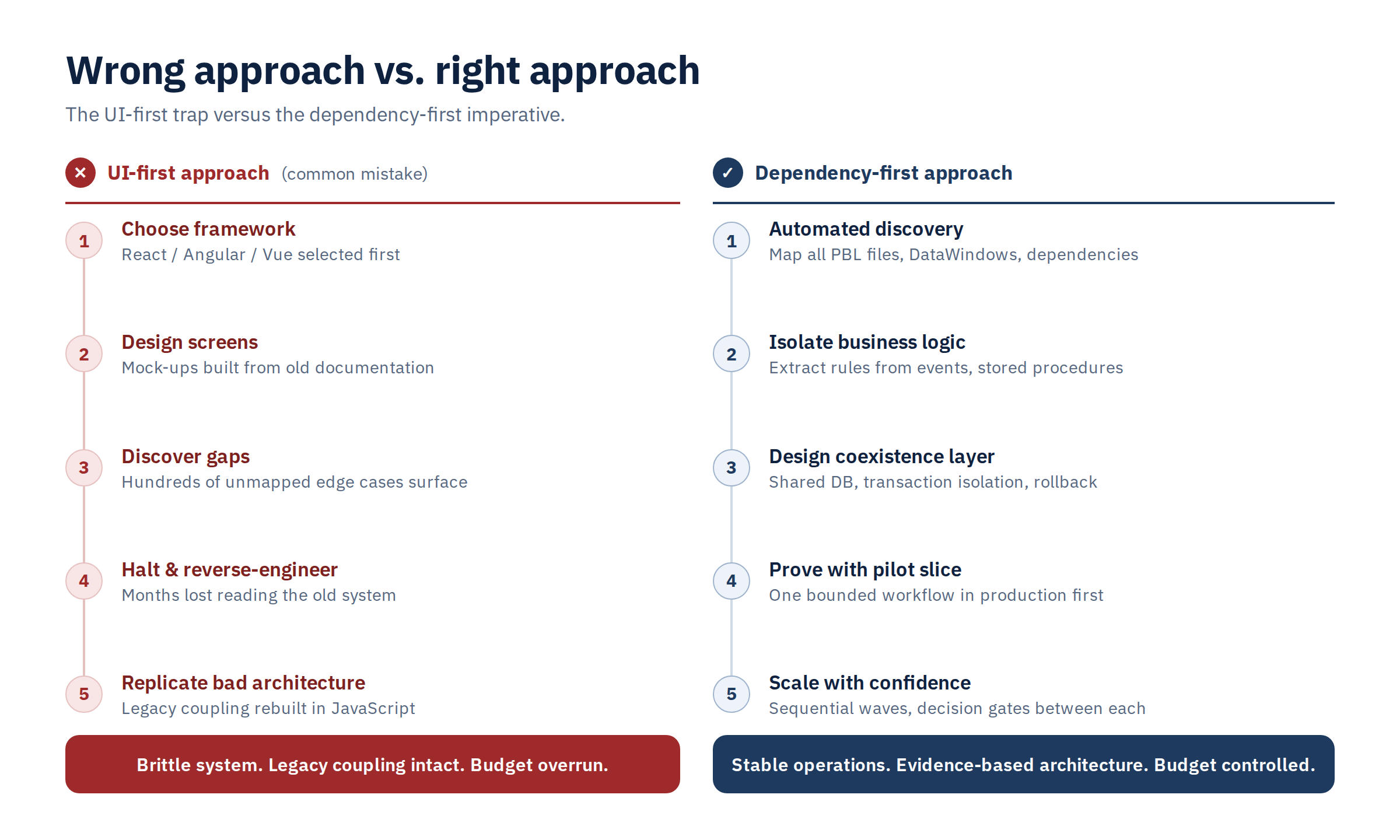 UI-first vs. dependency-first approach to PowerBuilder modernization, step by step