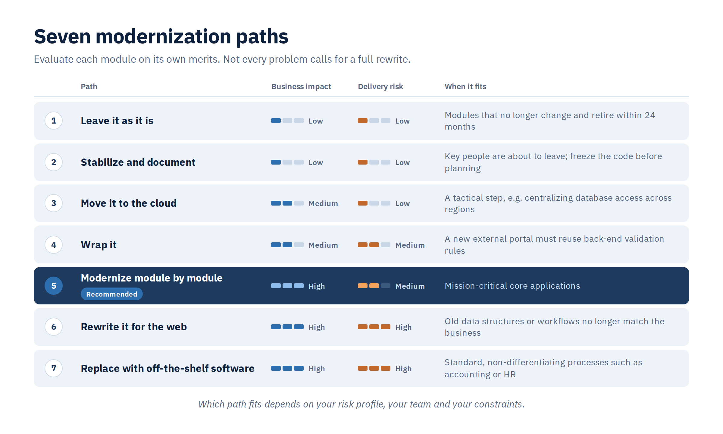 Seven PowerBuilder modernization paths compared by business impact, delivery risk and when each fits