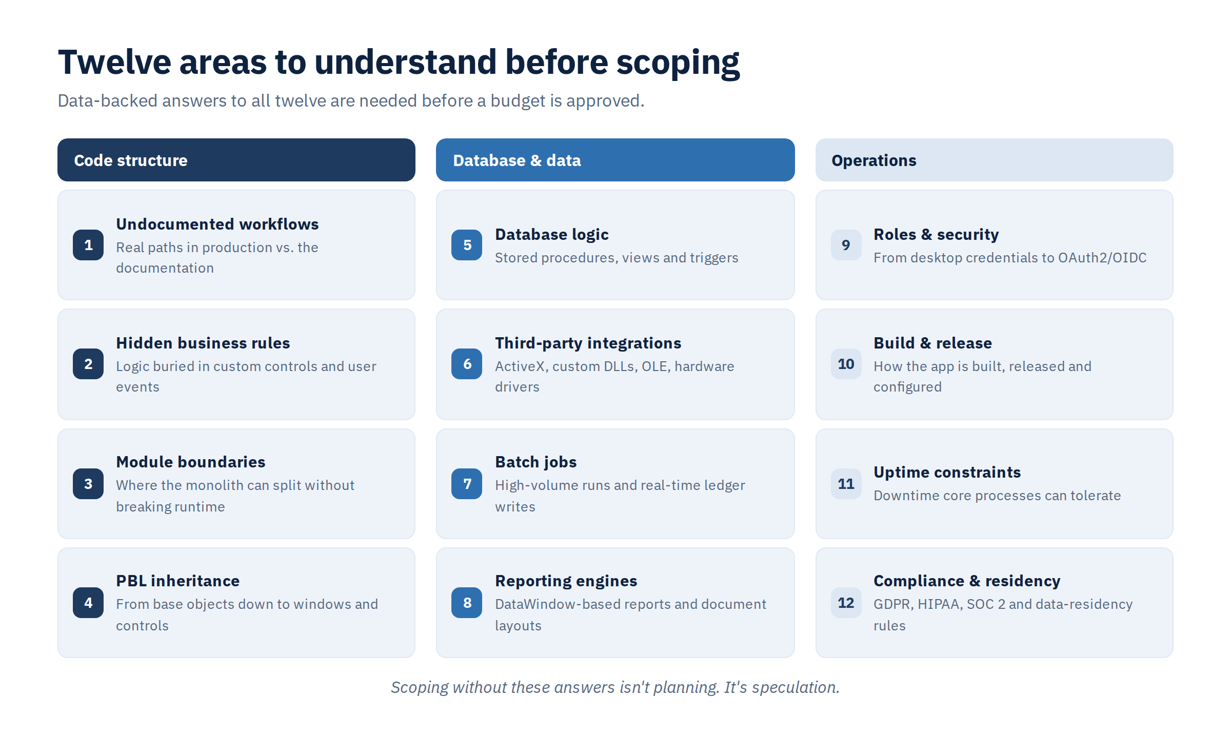 Twelve areas to understand before scoping a PowerBuilder migration: code structure, database and data, operations